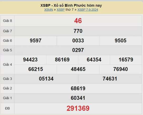 XSBP 21/9, Kết quả xổ số Bình Phước hôm nay 21/9/2024, KQXSBP thứ Bảy ngày 21 tháng 9