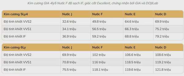 Giá kim cương tăng nhẹ 0,28%