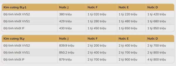 Giá kim cương tăng nhẹ 0,28%