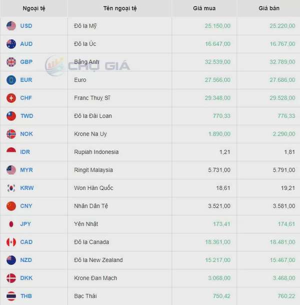 Tỷ giá USD hôm nay 9/9/2024