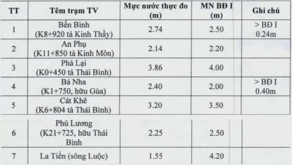 Mực nước đo được lúc 9 giờ ngày 9/9/2024 tại các trạm thủy văn