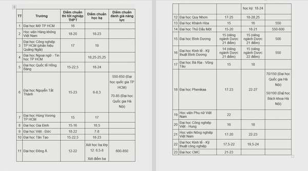 Có 23 trường Đại học công bố điểm chuẩn xét tuyển bổ sung, hầu hết ở mức 15-23 điểm