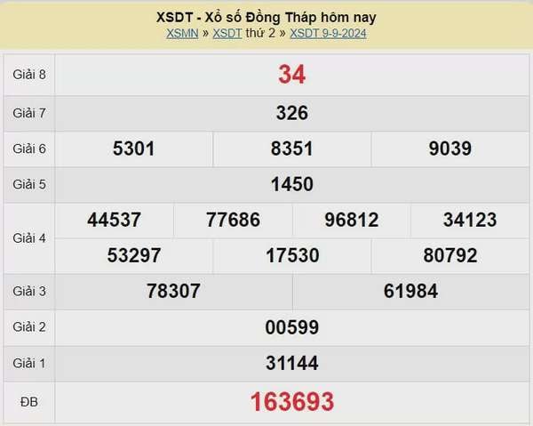 XSDT 16/9, Kết quả xổ số Đồng Tháp hôm nay 16/9/2024, KQXSDT thứ Hai ngày 16 tháng 9