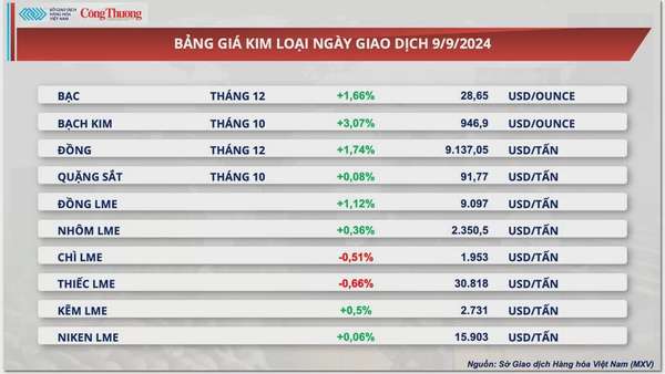 Thị trường hàng hóa hôm nay 10/9: Lực mua mạnh kéo chỉ số MXV-Index bật tăng