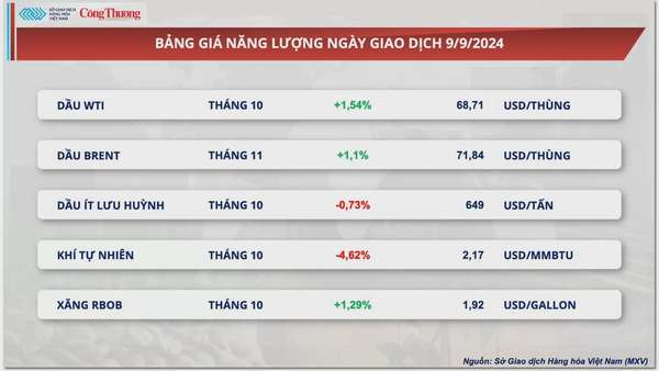 Thị trường hàng hóa hôm nay 10/9: Lực mua mạnh kéo chỉ số MXV-Index bật tăng