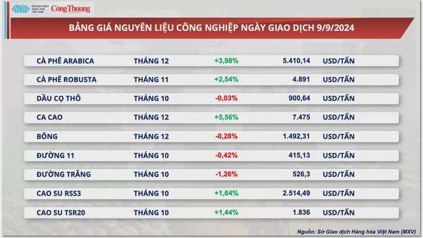 Thị trường hàng hóa hôm nay 10/9: Lực mua mạnh kéo chỉ số MXV-Index bật tăng