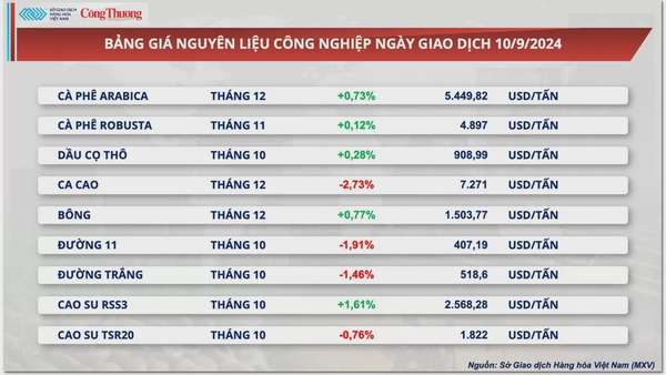 Thị trường hàng hóa hôm nay 11/9: Sau phiên khởi sắc, giá hàng hóa nguyên liệu thế giới tiếp tục đảo chiều