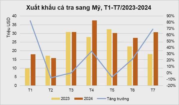 Xuất khẩu cá tra sang Trung Quốc và Mỹ tiếp tục phục hồi