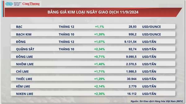 Thị trường hàng hóa hôm nay 12/9: Lực mua mạnh quay lại thị trường kéo chỉ số MXV-Index phục hồi