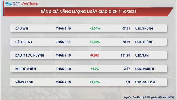 Thị trường hàng hóa hôm nay 12/9: Lực mua mạnh quay lại thị trường kéo chỉ số MXV-Index phục hồi