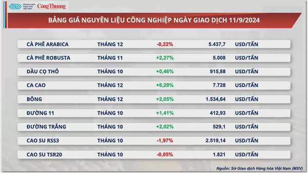 Thị trường hàng hóa hôm nay 12/9: Lực mua mạnh quay lại thị trường kéo chỉ số MXV-Index phục hồi