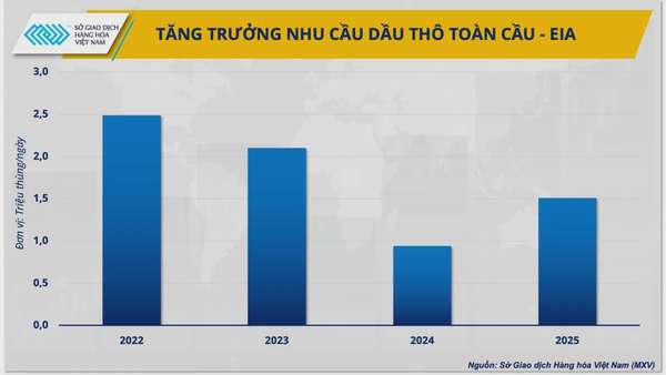 Thị trường dầu gặp áp lực, cơ hội nào cho OPEC+ tăng sản lượng?