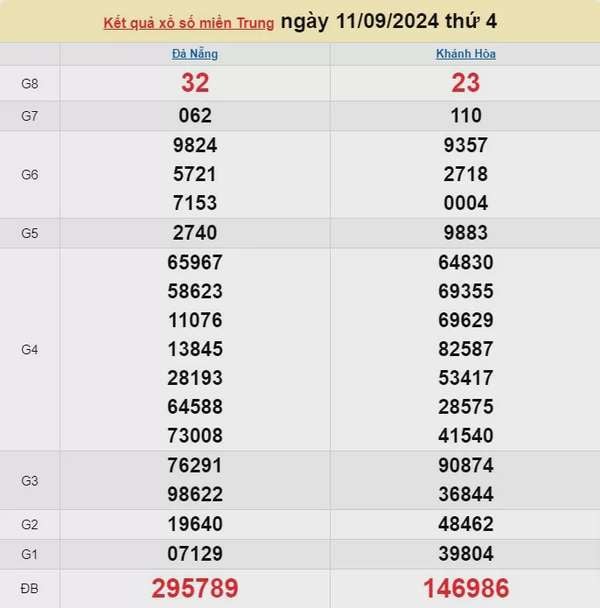XSMT 11/9, Kết quả xổ số miền Trung hôm nay 11/9/2024, xổ số miền Trung ngày 11 tháng 9