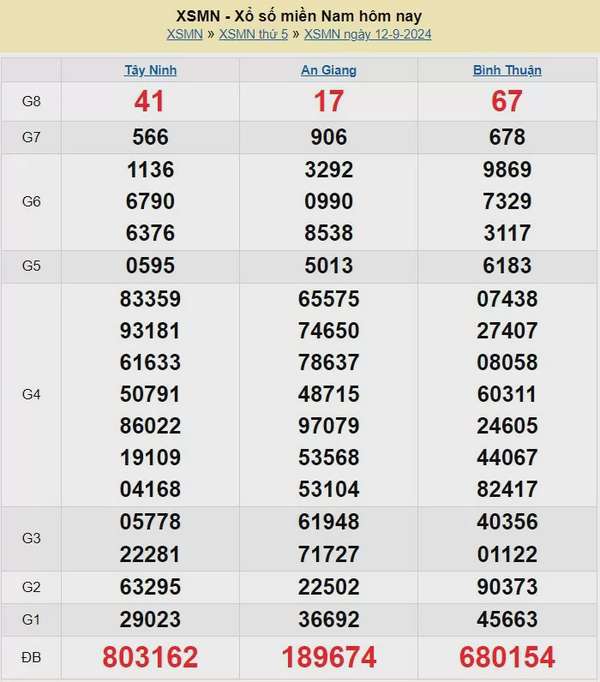 Kết quả Xổ số miền Nam ngày 12/9/2024, KQXSMN ngày 12 tháng 9, XSMN 12/9, xổ số miền Nam hôm nay