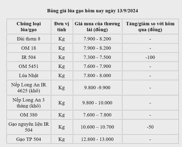 Giá lúa gạo hôm nay 13/9/2024: