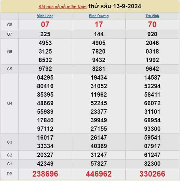 XSMN, Kết quả xổ số miền Nam hôm nay 15/9/2024, xổ số miền Nam ngày 15 tháng 9,trực tiếp XSMN 15/9