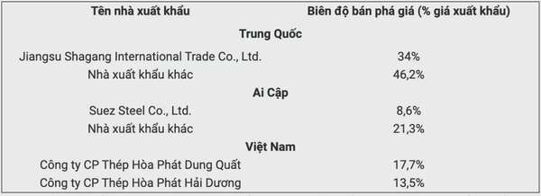 Canada ban hành kết luận cuối cùng vụ điều tra chống bán phá giá dây thép từ Việt Nam