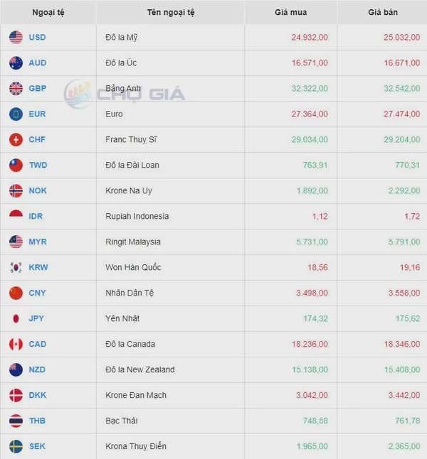 Tỷ giá USD hôm nay 14/9/2024: Đồng USD giảm xuống mức thấp nhất