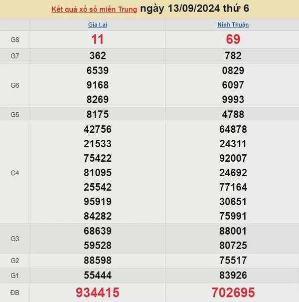 XSMT 13/9, Kết quả xổ số miền Trung hôm nay 13/9/2024, xổ số miền Trung ngày 13 tháng 9