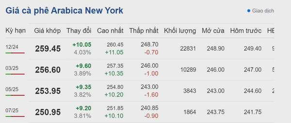 Dự báo giá cà phê 15/9: