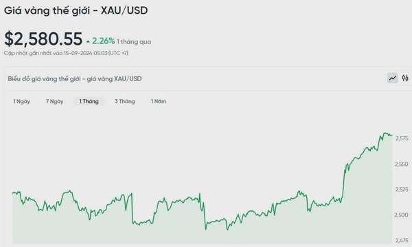 Giá vàng hôm nay 15/9/2024: Vàng thế giới và vàng nhẫn lập đỉnh