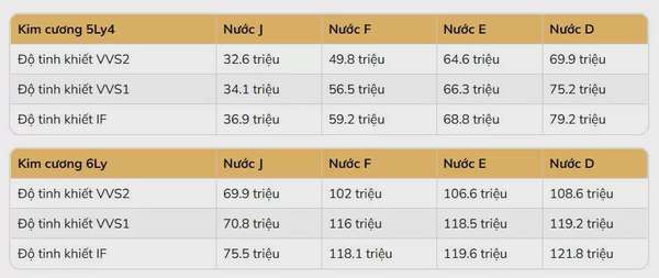 Giá kim cương tự nhiên có xu hướng tăng nhẹ