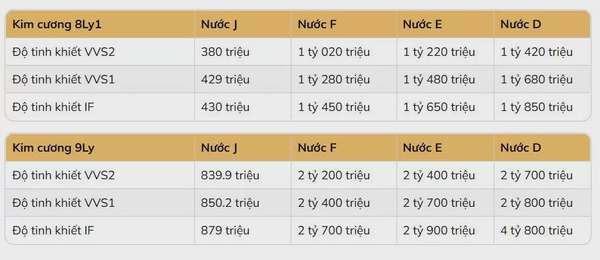 Giá kim cương tự nhiên có xu hướng tăng nhẹ