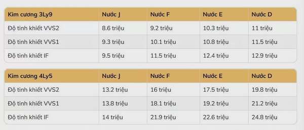 Giá kim cương tự nhiên có xu hướng tăng nhẹ