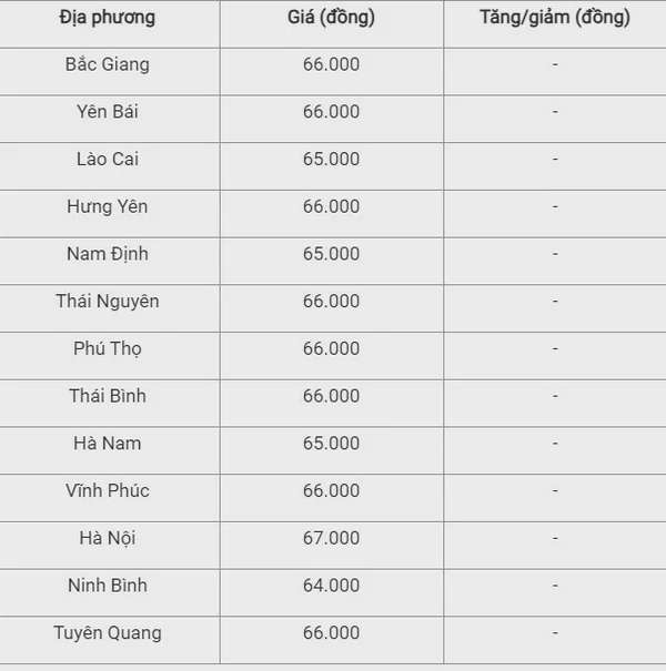 Giá heo hơi hôm nay 15/9: