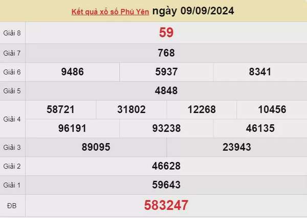 XSPY 9/9, kết quả xổ số Phú Yên hôm nay 9/9/2024, KQXSPY thứ Hai ngày 9 tháng 9