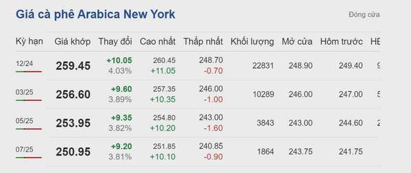 Dự báo giá cà phê 16/9: Giá cà phê tăng không biết điểm dừng