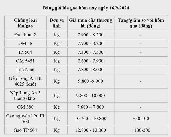 Giá lúa gạo hôm nay 16/9: Giá gạo tăng 50 -200 đồng/kg;