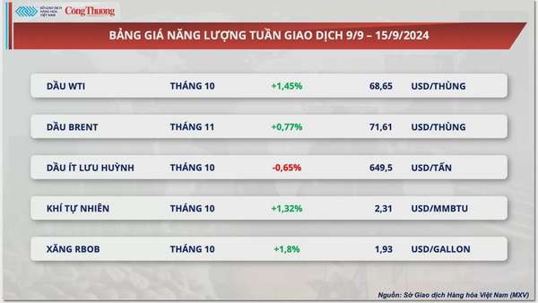 Thị trường hàng hóa hôm nay 16/9: Thị trường hàng hóa thế giới trải qua tuần giao dịch sôi động