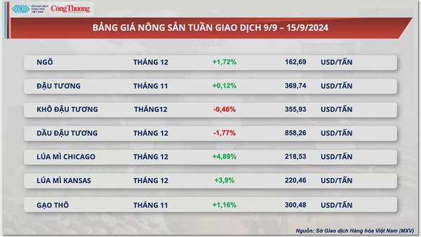 Thị trường hàng hóa hôm nay 16/9: Thị trường hàng hóa thế giới trải qua tuần giao dịch sôi động