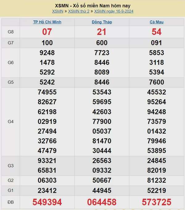 Kết quả Xổ số miền Nam ngày 16/9/2024, KQXSMN ngày 16 tháng 9, XSMN 16/9, xổ số miền Nam hôm nay