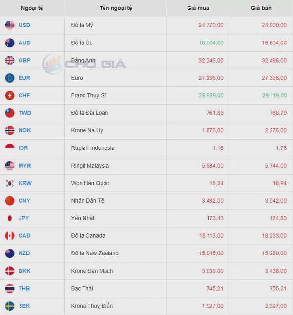 Tỷ giá USD hôm nay 17/9/2024: Đồng USD chạm mức thấp nhất trong 1 năm