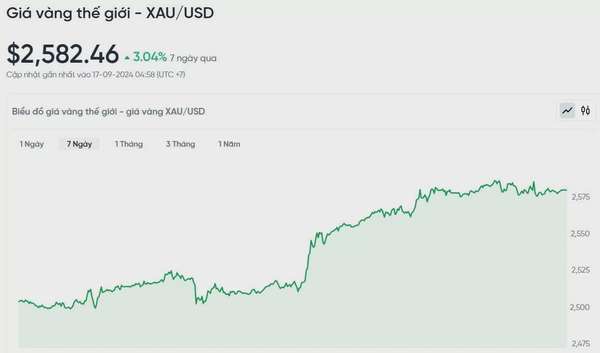 Giá vàng hôm nay 17/9/2024: Vàng sẽ đạt 2.800 USD vào năm 2025