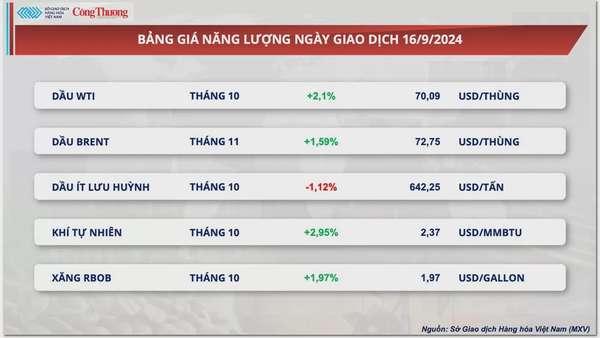 Thị trường hàng hóa hôm nay 17/9: Thị trường hàng hóa diễn biến giằng co trong phiên giao dịch đầu tuần