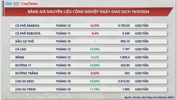 Thị trường hàng hóa hôm nay 17/9: Thị trường hàng hóa diễn biến giằng co trong phiên giao dịch đầu tuần