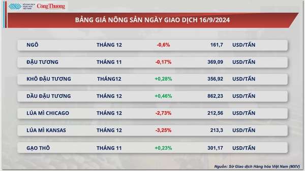 Thị trường hàng hóa hôm nay 17/9: Thị trường hàng hóa diễn biến giằng co trong phiên giao dịch đầu tuần