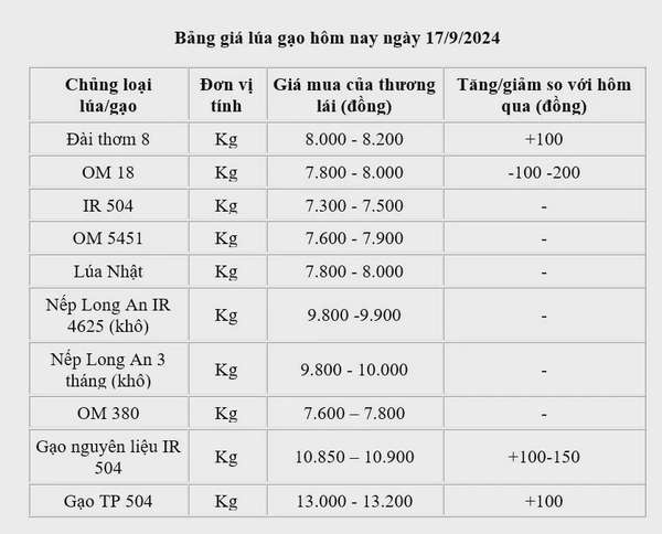 Giá lúa gạo hôm nay 17/9: Giá gạo tăng từ 100 -150 đồng/kg; giá lúa biến động trái chiều