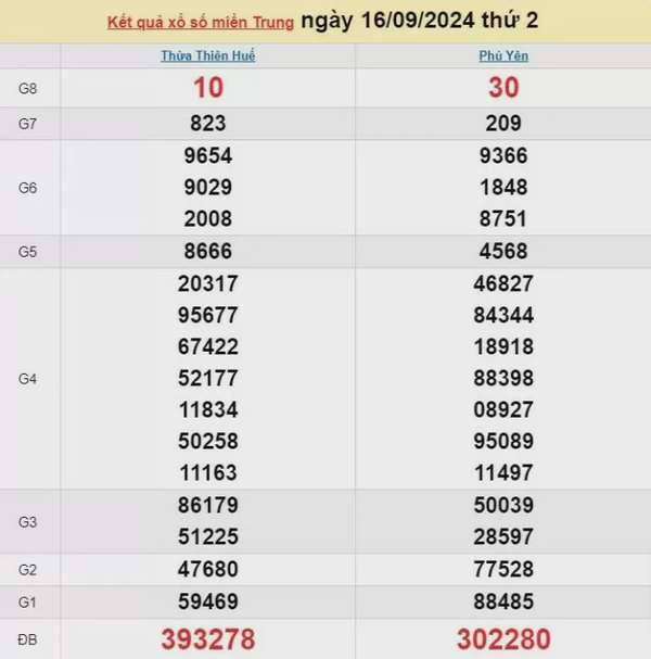XSMT 16/9, Kết quả xổ số miền Trung hôm nay 16/9/2024, xổ số miền Trung ngày 16 tháng 9