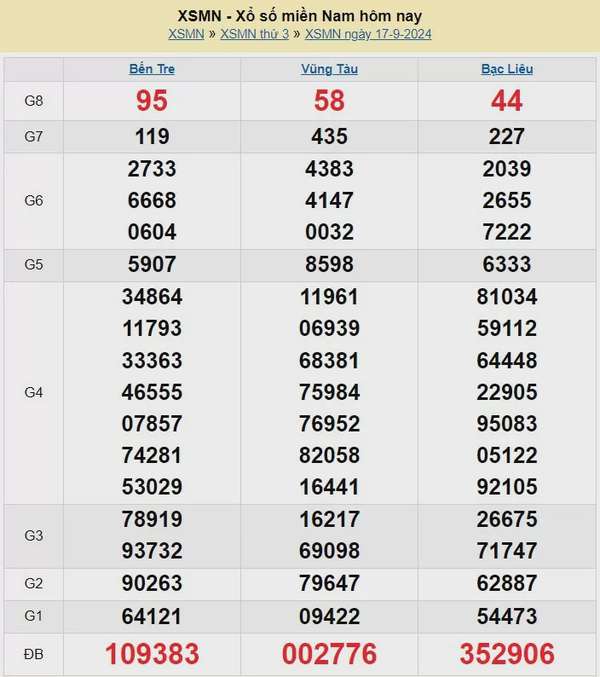 Kết quả Xổ số miền Nam ngày 17/9/2024, KQXSMN ngày 17 tháng 9, XSMN 17/9, xổ số miền Nam hôm nay