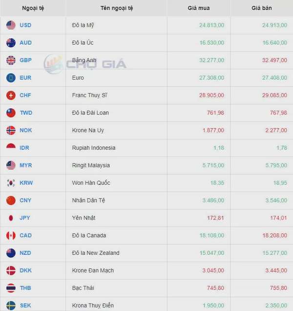 Tỷ giá USD hôm nay 18/9/2024: Đồng USD tăng giá