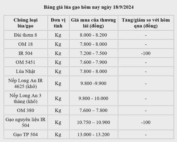 Giá lúa gạo hôm nay 18/9: