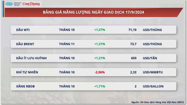 Thị trường hàng hóa hôm nay 18/9: Thị trường hàng hóa nguyên liệu thế giới hấp dẫn dòng tiền đầu tư