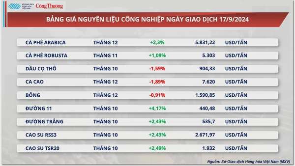 Thị trường hàng hóa hôm nay 18/9: Thị trường hàng hóa nguyên liệu thế giới hấp dẫn dòng tiền đầu tư