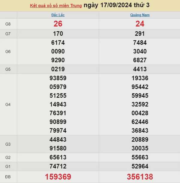 XSMT 17/9, Kết quả xổ số miền Trung hôm nay 17/9/2024, xổ số miền Trung ngày 17 tháng 9