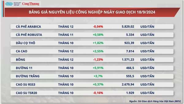 Thị trường hàng hóa hôm nay 19/9: Thị trường hàng hóa diễn biến giằng co, đối mặt với áp lực chốt lời