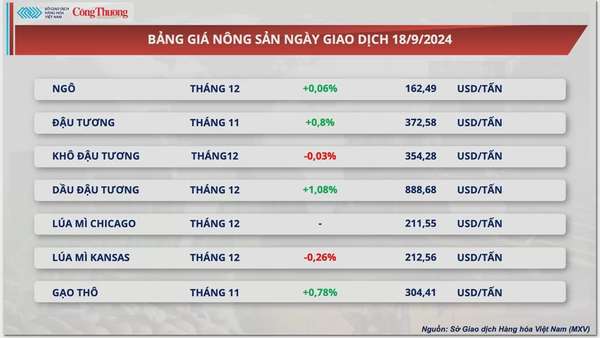 Thị trường hàng hóa hôm nay 19/9: Thị trường hàng hóa diễn biến giằng co, đối mặt với áp lực chốt lời